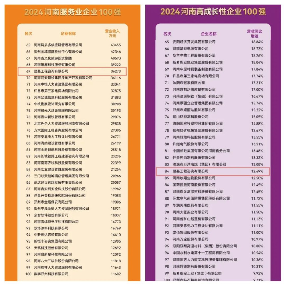 實(shí)力見證！建基咨詢連續(xù)三年穩(wěn)居河南服務(wù)業(yè)企業(yè)百強(qiáng)之列！